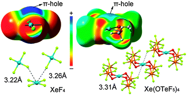 Graphical abstract: π-Hole aerogen bonding interactions