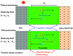 Graphical abstract: Photovoltaic performance and the energy landscape of CH3NH3PbI3