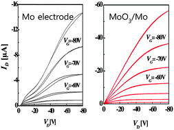 Graphical abstract: Controlling charge injection properties in polymer field-effect transistors by incorporation of solution processed molybdenum trioxide
