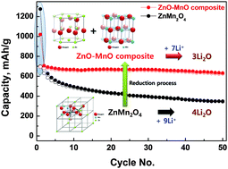 Graphical abstract: Enhanced electrochemical performance of a ZnO–MnO composite as an anode material for lithium ion batteries