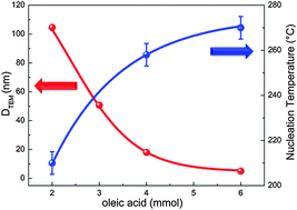 Graphical abstract: The effect of oleic acid on the synthesis of Fe3−xO4 nanoparticles over a wide size range
