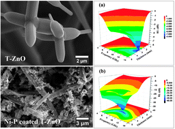 Graphical abstract: Ultra-wide bandwidth with enhanced microwave absorption of electroless Ni–P coated tetrapod-shaped ZnO nano- and microstructures