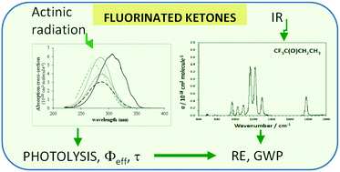 Graphical abstract: Photolysis study of fluorinated ketones under natural sunlight conditions