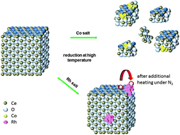Graphical abstract: Probing the interaction of Rh, Co and bimetallic Rh–Co nanoparticles with the CeO2 support: catalytic materials for alternative energy generation