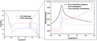 Graphical abstract: Modeling the voltage loss mechanisms in lithium–sulfur cells: the importance of electrolyte resistance and precipitation kinetics