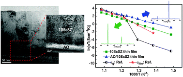 Graphical abstract: Enhanced conductivity of (110)-textured ScSZ films tuned by an amorphous alumina interlayer