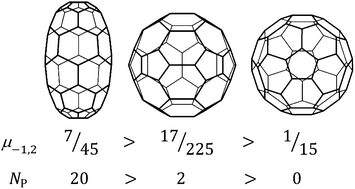 Graphical abstract: Distributed curvature and stability of fullerenes