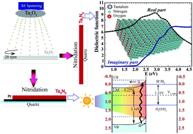 Graphical abstract: Structural, optical and photoelectrochemical characterizations of monoclinic Ta3N5 thin films