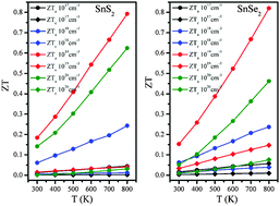 Graphical abstract: Anisotropic thermoelectric properties of layered compounds in SnX2 (X = S, Se): a promising thermoelectric material