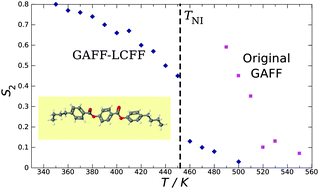 Graphical abstract: Optimization of the GAFF force field to describe liquid crystal molecules: the path to a dramatic improvement in transition temperature predictions