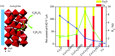 Graphical abstract: Growth of Cu particles on a Cu2O truncated octahedron: tuning of the Cu content for efficient glucose sensing