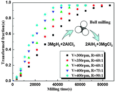Graphical abstract: Reaction kinetics for the solid state synthesis of the AlH3/MgCl2 nano-composite by mechanical milling