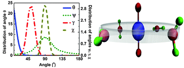 Graphical abstract: Molecular dynamics simulation study of distribution and dynamics of aqueous solutions of uranyl ions: the effect of varying temperature and concentration