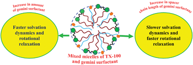 Graphical abstract: Solvation dynamics and rotational relaxation of coumarin 153 in mixed micelles of Triton X-100 and cationic gemini surfactants: effect of composition and spacer chain length of gemini surfactants
