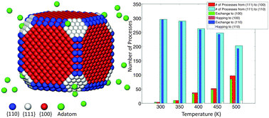Graphical abstract: Shape-controlled growth of metal nanoparticles: an atomistic view