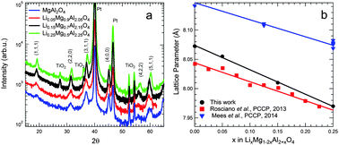 Graphical abstract: Characterization of thin films of the solid electrolyte LixMg1−2xAl2+xO4 (x = 0, 0.05, 0.15, 0.25)