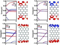 Graphical abstract: Magneto-electronic properties of graphene nanoribbons with various edge structures passivated by phosphorus and hydrogen atoms