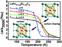 Graphical abstract: Cryogenic abnormal thermal expansion properties of carbon-doped La(Fe,Si)13 compounds