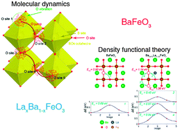 Graphical abstract: Unraveling the effect of La A-site substitution on oxygen ion diffusion and oxygen catalysis in perovskite BaFeO3 by data-mining molecular dynamics and density functional theory