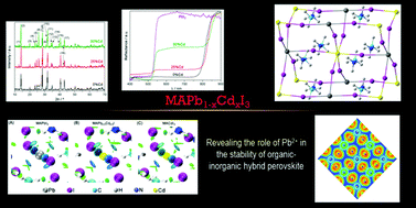 Graphical abstract: Revealing the role of Pb2+ in the stability of organic–inorganic hybrid perovskite CH3NH3Pb1−xCdxI3: an experimental and theoretical study