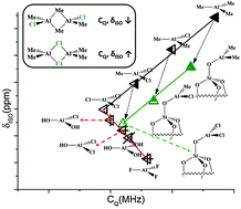 Graphical abstract: Grafting trimethylaluminum and its halogen derivatives on silica: general trends for 27Al SS-NMR response from first principles calculations