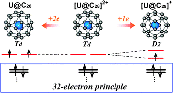Graphical abstract: U@C28: the electronic structure induced by the 32-electron principle