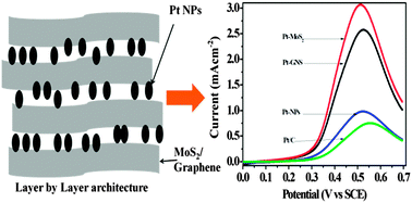 Graphical abstract: Architecturally designed Pt–MoS2 and Pt–graphene composites for electrocatalytic methanol oxidation