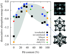Graphical abstract: Hydrogen binding energies and electronic structure of Ni–Pd particles: a clue to their special catalytic properties