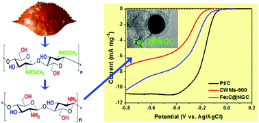 Graphical abstract: A low-cost cementite (Fe3C) nanocrystal@N-doped graphitic carbon electrocatalyst for efficient oxygen reduction