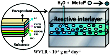 Graphical abstract: Reactive interlayer based ultra-low moisture permeable membranes for organic photovoltaic encapsulation