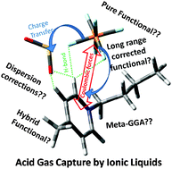 Graphical abstract: Assessment of DFT methods for studying acid gas capture by ionic liquids