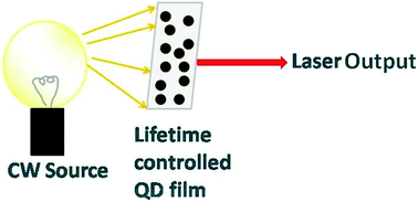 Graphical abstract: Impact of lifetime control on the threshold of quantum dot lasers
