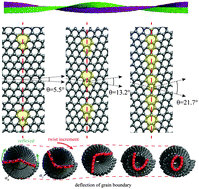 Graphical abstract: Anomalous twisting strength of tilt grain boundaries in armchair graphene nanoribbons