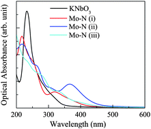 Graphical abstract: A hybrid density functional study on the visible light photocatalytic activity of (Mo,Cr)–N codoped KNbO3