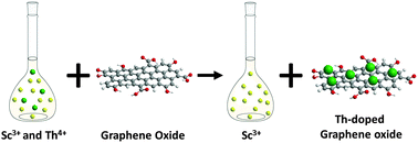 Graphical abstract: Separation of thorium ions from wolframite and scandium concentrates using graphene oxide