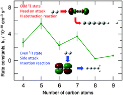 Graphical abstract: Even–odd product variation of the Cn+ + D2 (n = 4–9) reaction: complexity of the linear carbon cation electronic states