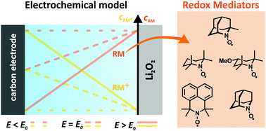 Graphical abstract: Understanding the fundamentals of redox mediators in Li–O2 batteries: a case study on nitroxides