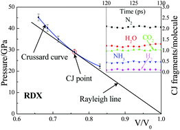 Graphical abstract: Prediction of the Chapman–Jouguet chemical equilibrium state in a detonation wave from first principles based reactive molecular dynamics