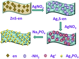 Graphical abstract: Assembly of Ag3PO4 nanoparticles on two-dimensional Ag2S sheets as visible-light-driven photocatalysts