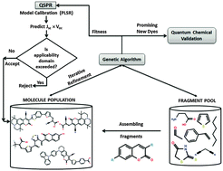 Graphical abstract: Artificial evolution of coumarin dyes for dye sensitized solar cells