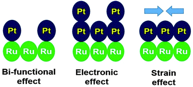 Graphical abstract: Clarifying the role of Ru in methanol oxidation at Rucore@Ptshell nanoparticles
