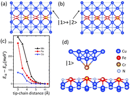 Graphical abstract: Tuning magnetic properties of antiferromagnetic chains by exchange interactions: ab initio studies