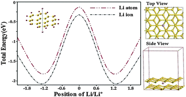 Graphical abstract: Theoretical prediction of silicene as a new candidate for the anode of lithium-ion batteries