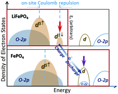 Graphical abstract: Why LiFePO4 is a safe battery electrode: Coulomb repulsion induced electron-state reshuffling upon lithiation
