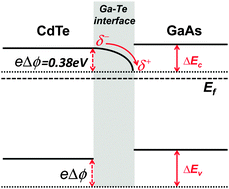 Graphical abstract: Effects of Ga–Te interface layer on the potential barrier height of CdTe/GaAs heterointerface