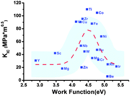 Graphical abstract: Electron work function: a novel probe for toughness