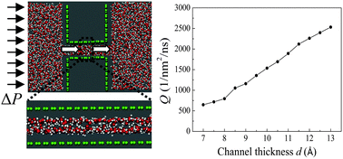 Graphical abstract: Molecular dynamics study of pressure-driven water transport through graphene bilayers