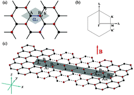 Graphical abstract: Magneto-electronic properties of multilayer graphenes