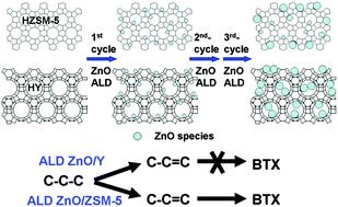 Graphical abstract: ZnO modified ZSM-5 and Y zeolites fabricated by atomic layer deposition for propane conversion