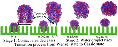 Graphical abstract: Spontaneous transition of a water droplet from the Wenzel state to the Cassie state: a molecular dynamics simulation study
